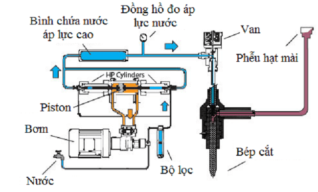 Sơ đồ nguyên lý của máy cắt ti nước