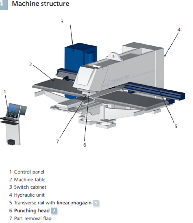 Kết cấu của máy đột lỗ CNC