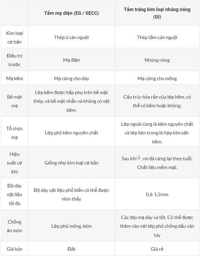 Bảng so sánh thép mạ kẽm nhúng nóng và điện phân