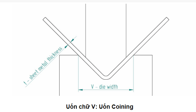 Chấn gập chữ V: uốn Coining