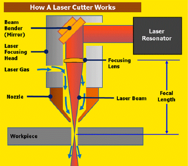 nguyên lý hoạt động của chùm tia laser trong mắt lắt laser CNC kim loại tấm