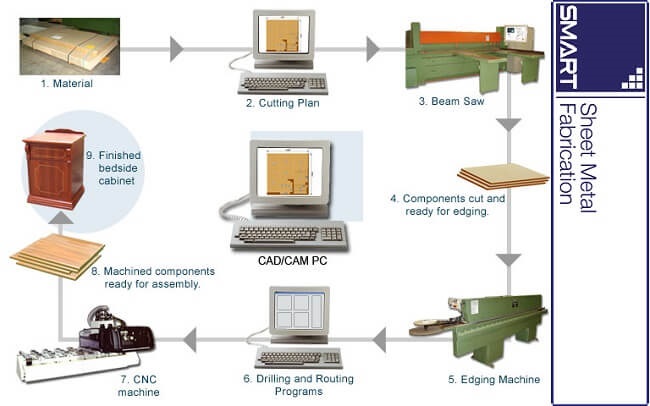 Ưu Điểm Phần Mềm CAD/CAM Ứng Dụng Tại Xưởng CNC Gia Công Kim Loại Tấm