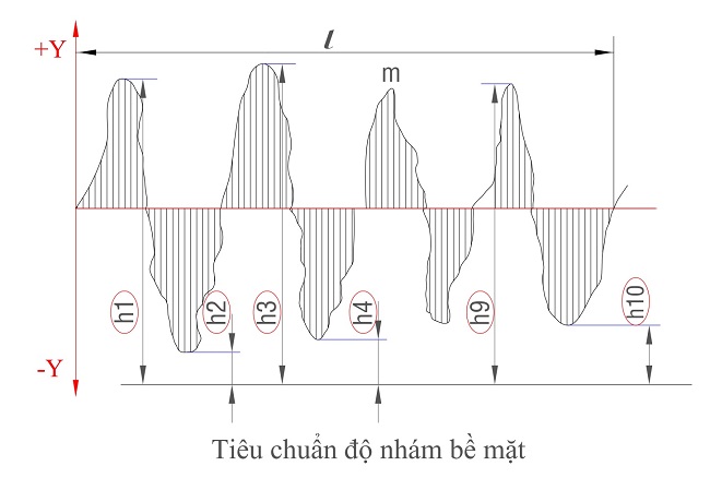 Tiêu chuẩn độ nhám bề mặt trong các lĩnh vực gia công cơ khí